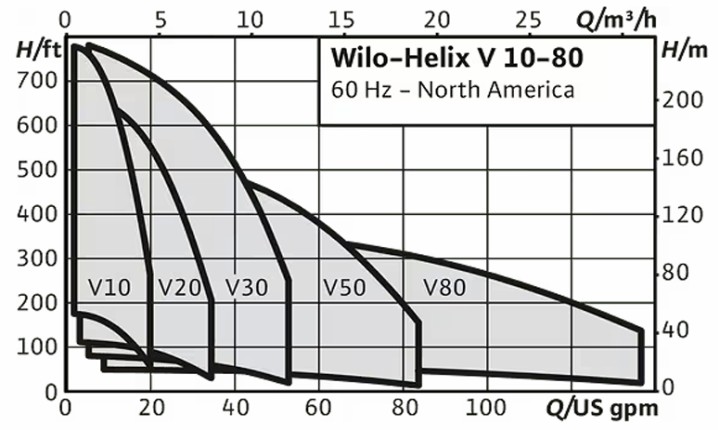simple vertical multistage V10 to V80