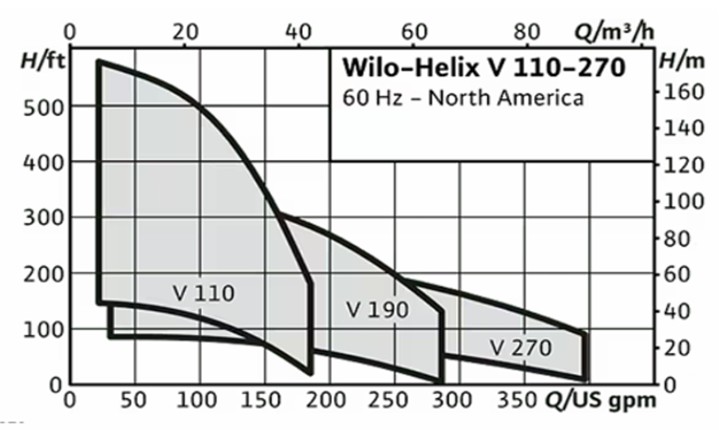 simple vertical multistage V110 to V270